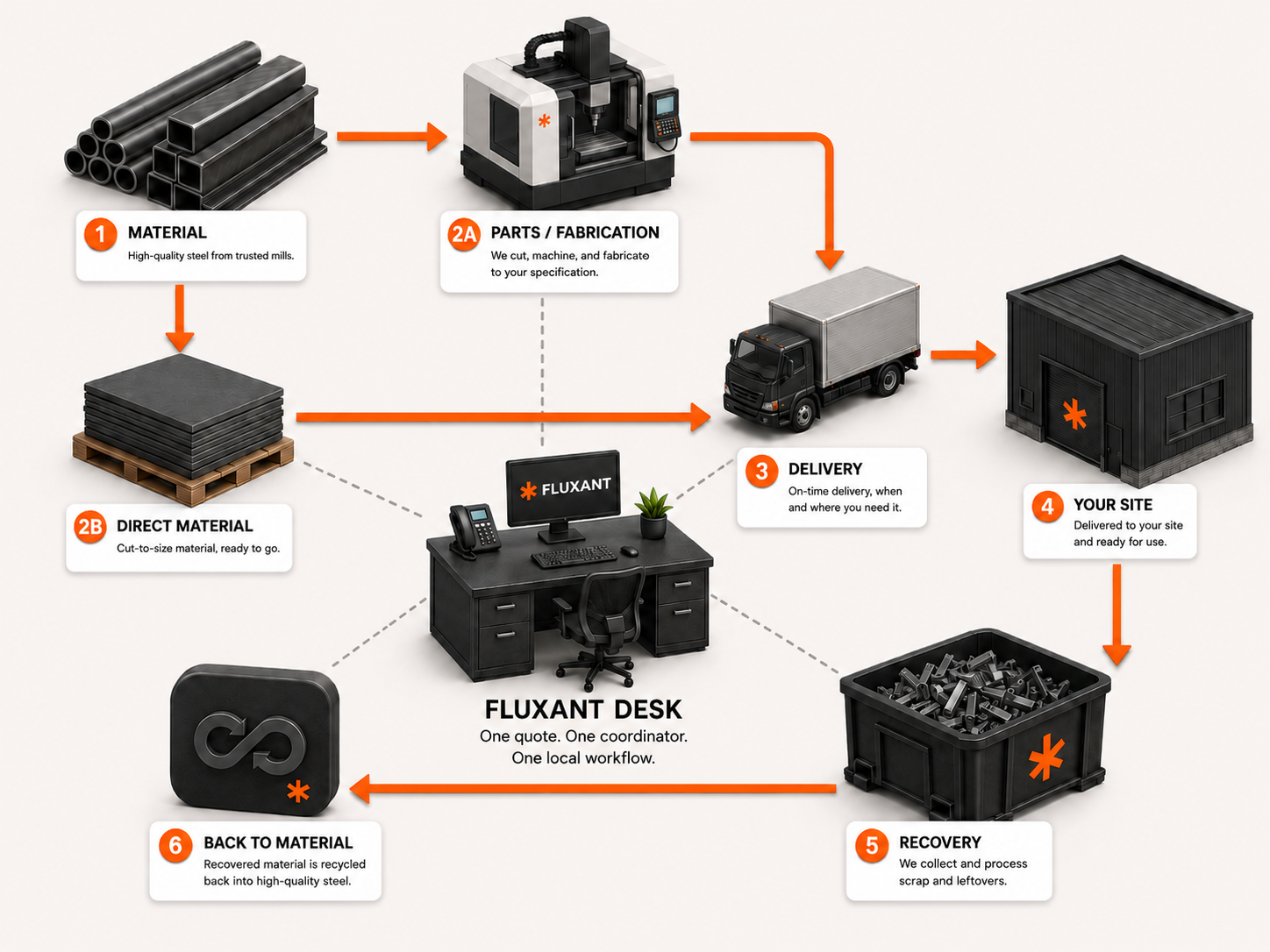 Fluxant manufacturing loop — Material, Parts, Delivery, Recovery connected through one desk
